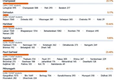 “मेरें सपनों का उत्तराखंड” में अब तक 35 हज़ार से अधिक विद्यार्थियों ने पोर्टल पर अपलोड किए निबंध