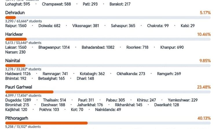 “मेरें सपनों का उत्तराखंड” में अब तक 35 हज़ार से अधिक विद्यार्थियों ने पोर्टल पर अपलोड किए निबंध